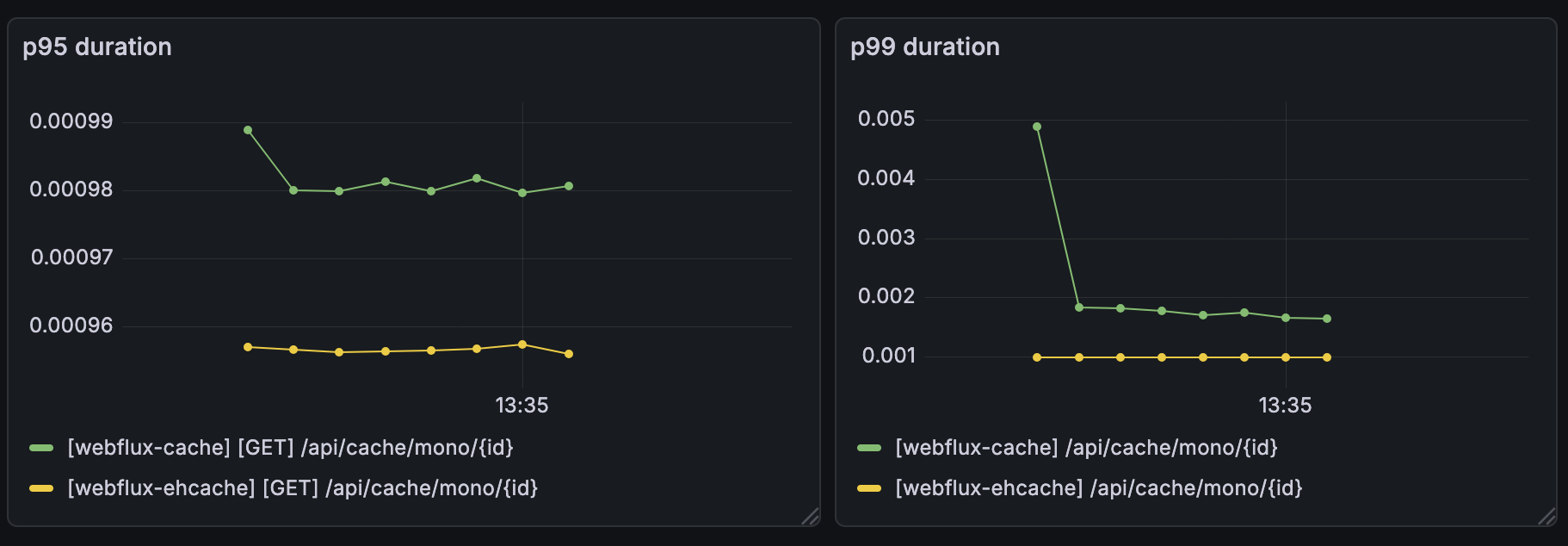 Cache Hit 100% Latency 그래프