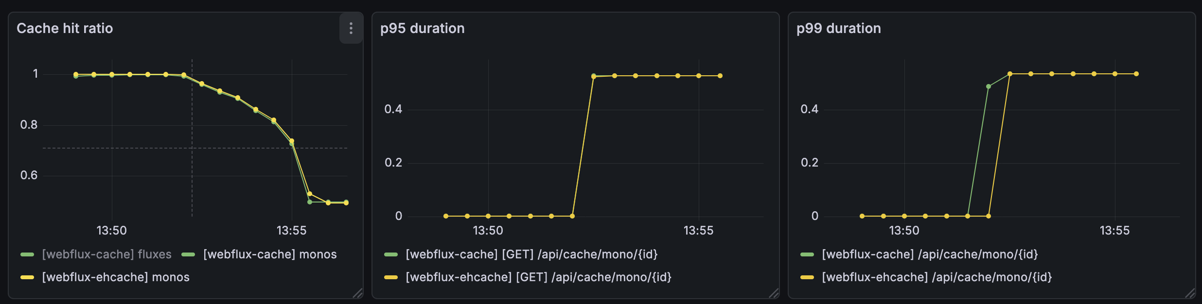 Cache Hit 50% Latency 비교 그래프